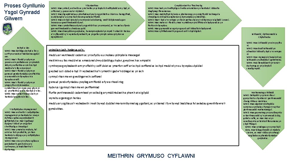 Proses Gynllunio Ysgol Gynradd Gilwern Iechyd a Lles WM 1: Mae datblygu iechyd a