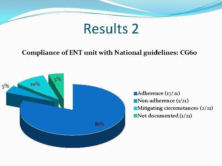 Results 2 Compliance of ENT unit with National guidelines: CG 60 5% 10% 5%