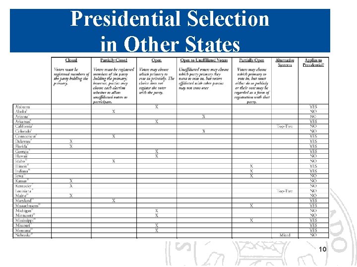 Presidential Selection in Other States 10 