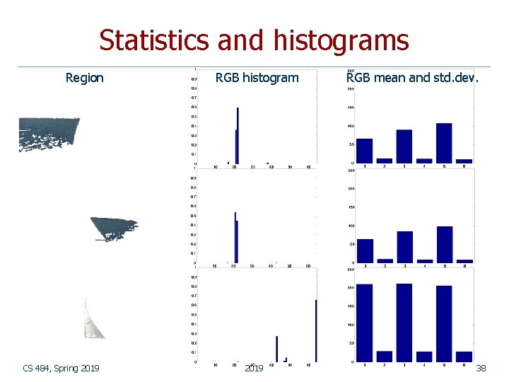 Statistics and histograms Region CS 484, Spring 2019 RGB histogram 2019 RGB mean and