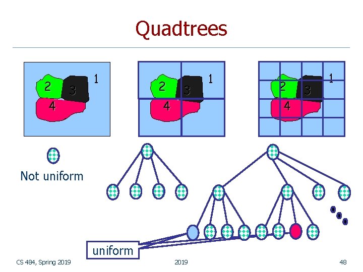 Quadtrees 2 4 3 1 Not uniform CS 484, Spring 2019 48 