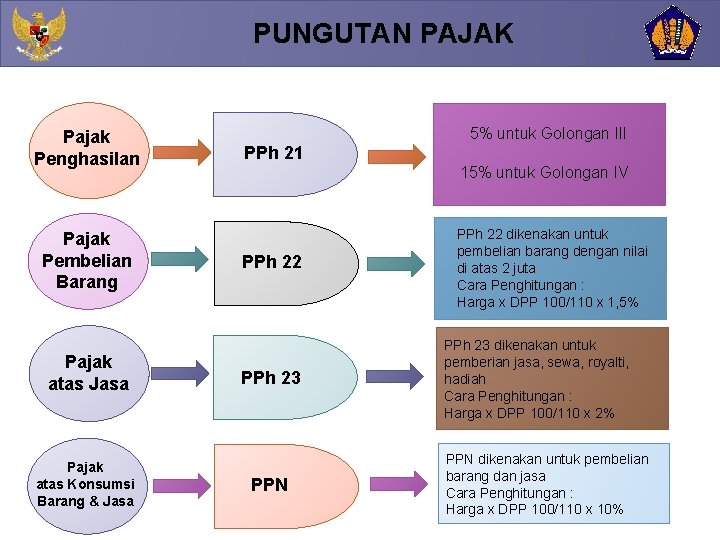 PUNGUTAN PAJAK Pajak Penghasilan Pajak Pembelian Barang Pajak atas Jasa Pajak atas Konsumsi Barang