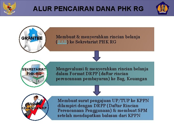 ALUR PENCAIRAN DANA PHK RG GRANTEE SEKRETARIAT PHK RG BAGIAN KEUANGAN KP Membuat &