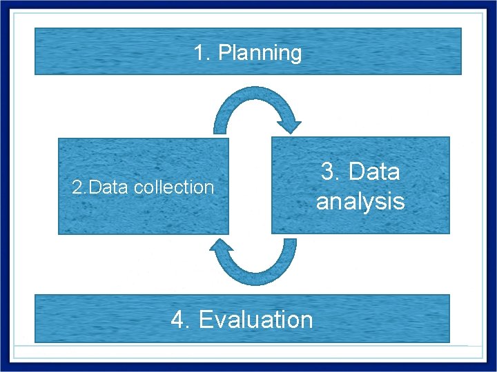 1. Planning 2. Data collection 4. Evaluation 3. Data analysis 