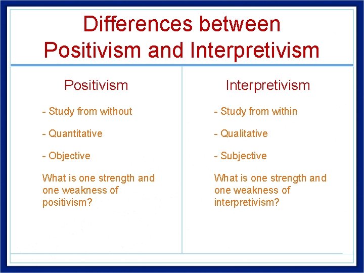 Differences between Positivism and Interpretivism Positivism Interpretivism • - Study from without • -
