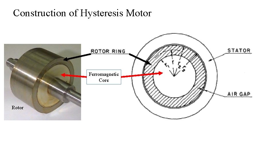Construction of Hysteresis Motor Ferromagnetic Core Rotor 