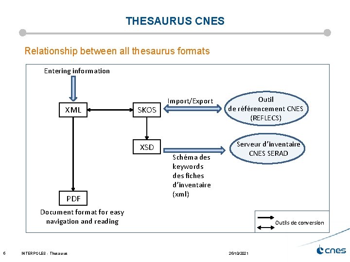THESAURUS CNES Relationship between all thesaurus formats Entering information XML SKOS XSD PDF Import/Export
