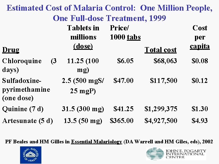 Estimated Cost of Malaria Control: One Million People, One Full-dose Treatment, 1999 Tablets in