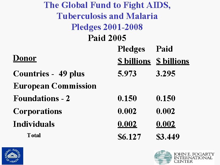 The Global Fund to Fight AIDS, Tuberculosis and Malaria Pledges 2001 -2008 Paid 2005