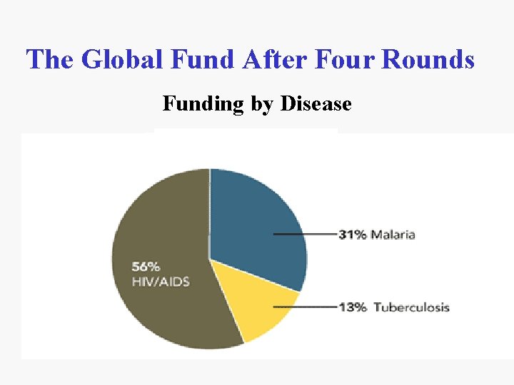 The Global Fund After Four Rounds Funding by Disease 