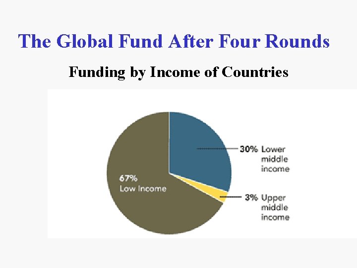 The Global Fund After Four Rounds Funding by Income of Countries 
