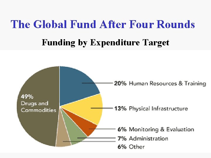 The Global Fund After Four Rounds Funding by Expenditure Target 