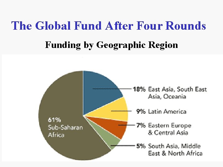 The Global Fund After Four Rounds Funding by Geographic Region 