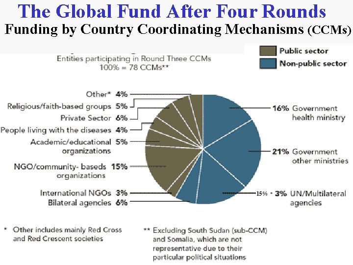 The Global Fund After Four Rounds Funding by Country Coordinating Mechanisms (CCMs) 15% 