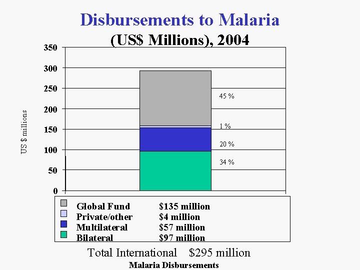 Disbursements to Malaria 350 (US$ Millions), 2004 300 US $ millions 250 45 %