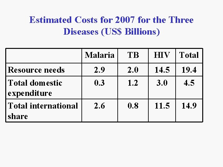 Estimated Costs for 2007 for the Three Diseases (US$ Billions) Resource needs Total domestic