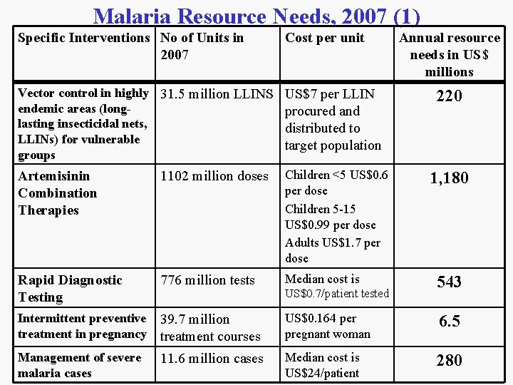 Malaria Resource Needs, 2007 (1) Specific Interventions No of Units in 2007 Cost per