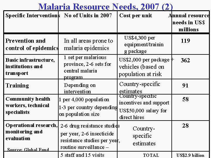 Malaria Resource Needs, 2007 (2) Specific Interventions No of Units in 2007 Cost per