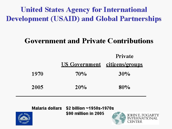 United States Agency for International Development (USAID) and Global Partnerships Government and Private Contributions