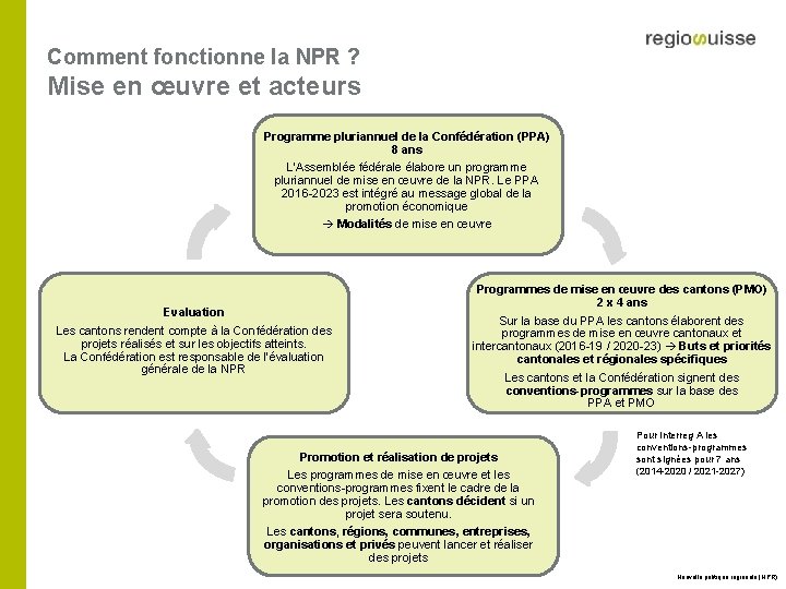 Comment fonctionne la NPR ? Mise en œuvre et acteurs Programme pluriannuel de la