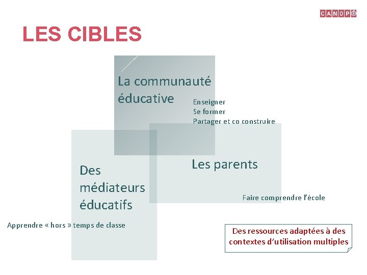 LES CIBLES La communauté éducative Enseigner Se former Partager et co construire Des médiateurs