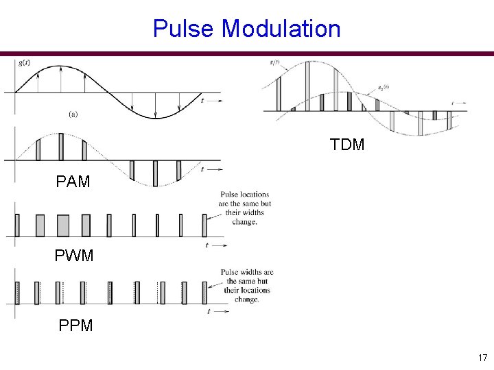 Pulse Modulation TDM PAM PWM PPM 17 