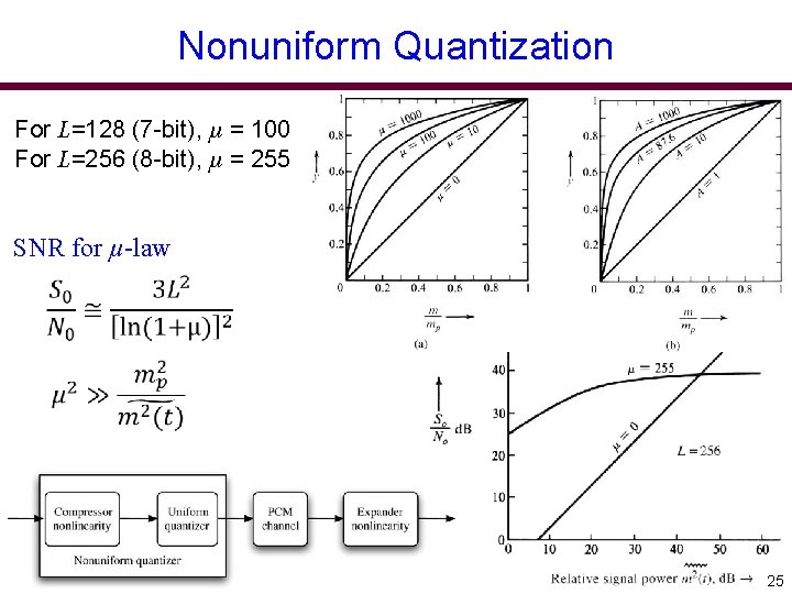 Nonuniform Quantization For L=128 (7 -bit), µ = 100 For L=256 (8 -bit), µ
