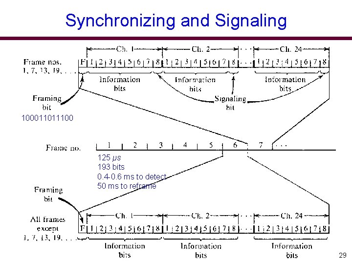 Synchronizing and Signaling 100011011100 125 μs 193 bits 0. 4 -0. 6 ms to