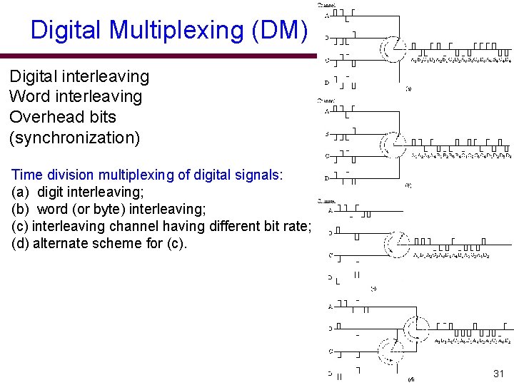 Digital Multiplexing (DM) Digital interleaving Word interleaving Overhead bits (synchronization) Time division multiplexing of