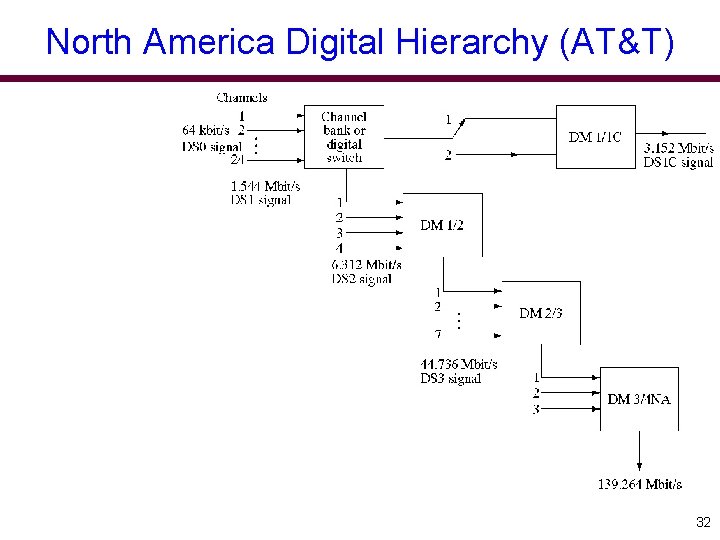 North America Digital Hierarchy (AT&T) 32 