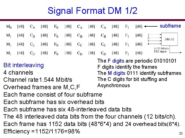 Signal Format DM 1/2 subframe The F digits are periodic 0101 F digits identify