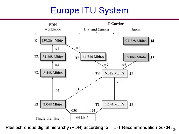 Europe ITU System Plesiochronous digital hierarchy (PDH) according to ITU-T Recommendation G. 704. 34