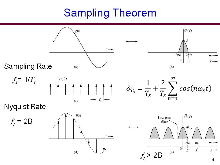 Sampling Theorem Sampling Rate fs= 1/Ts Nyquist Rate fs = 2 B fs >