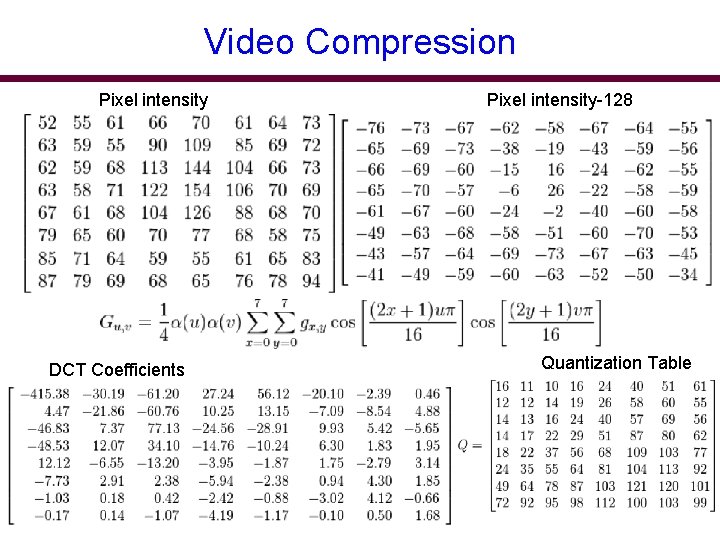 Video Compression Pixel intensity DCT Coefficients Pixel intensity-128 Quantization Table 