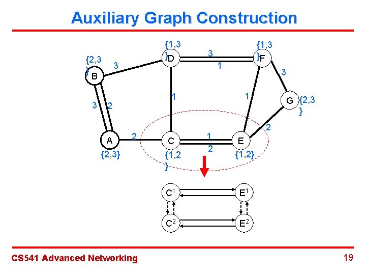 Auxiliary Graph Construction {2, 3 } B 3 {1, 3 }D 3 A 3