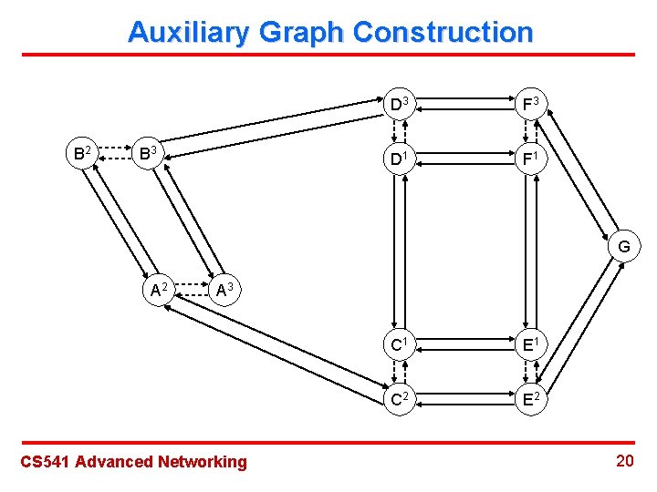 Auxiliary Graph Construction B 2 B 3 D 3 F 3 D 1 F