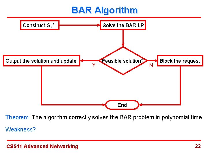 BAR Algorithm Construct GA’ Output the solution and update Solve the BAR LP Y