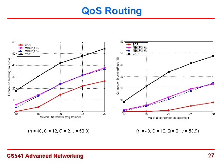 Qo. S Routing (n = 40, C = 12, Q = 2, c =