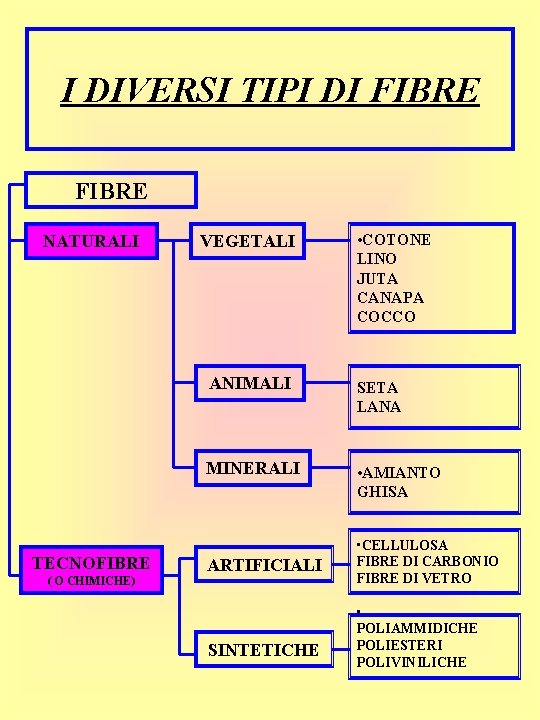 I DIVERSI TIPI DI FIBRE NATURALI TECNOFIBRE ( O CHIMICHE) VEGETALI • COTONE LINO