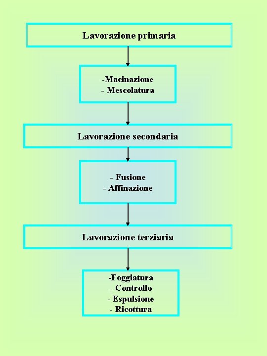 Lavorazione primaria -Macinazione - Mescolatura Lavorazione secondaria - Fusione - Affinazione Lavorazione terziaria -Foggiatura