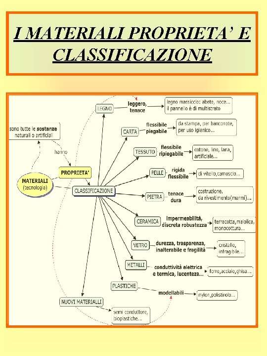 I MATERIALI PROPRIETA’ E CLASSIFICAZIONE 