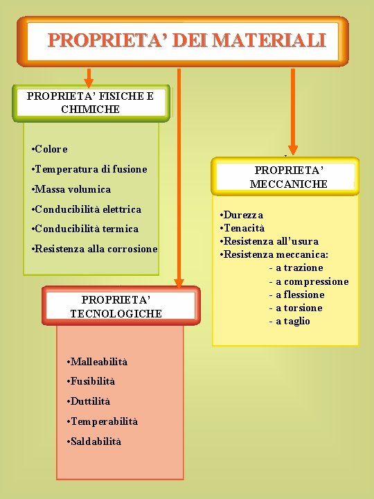 PROPRIETA’ DEI MATERIALI PROPRIETA’ FISICHE E CHIMICHE • Colore • Temperatura di fusione •