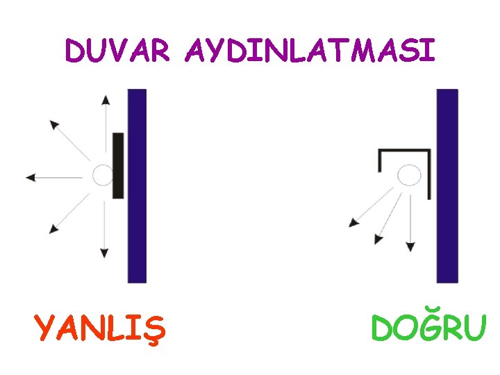 DUVAR AYDINLATMASI YANLIŞ DOĞRU 