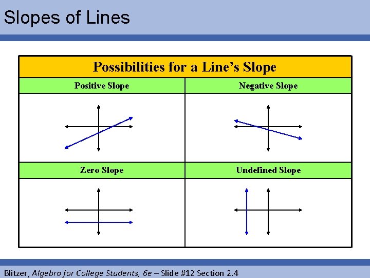 Slopes of Lines Possibilities for a Line’s Slope Positive Slope Negative Slope Zero Slope