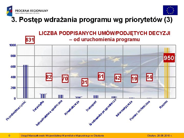 3. Postęp wdrażania programu wg priorytetów (3) LICZBA PODPISANYCH UMÓW/PODJĘTYCH DECYZJI – od uruchomienia