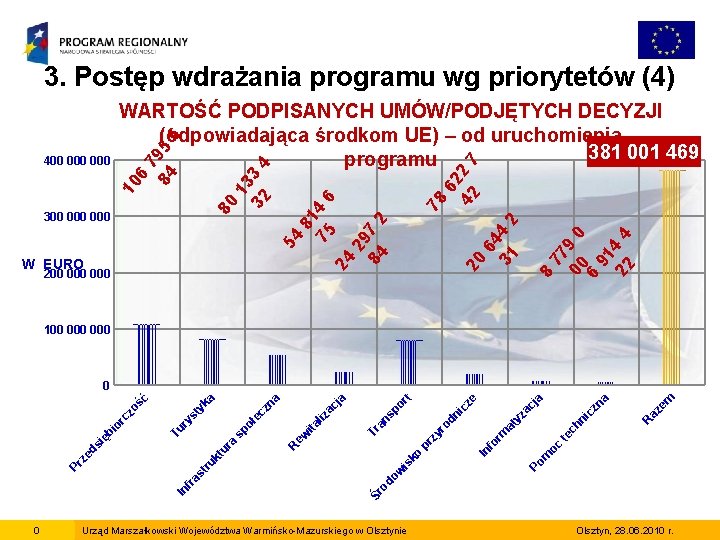 3. Postęp wdrażania programu wg priorytetów (4) 62 42 2 7 78 8 77