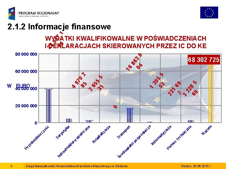 95 86 7 1 2. 1. 2 Informacje finansowe 38 WYDATKI KWALIFIKOWALNE W POŚWIADCZENIACH