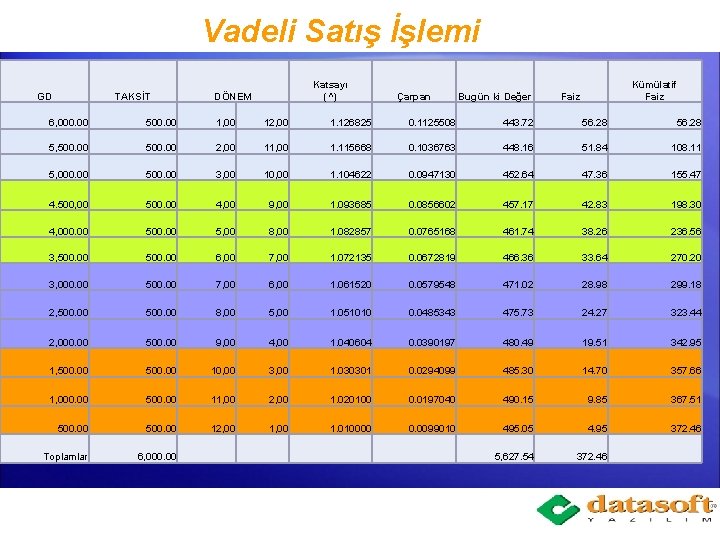 Vadeli Satış İşlemi GD TAKSİT Katsayı (^) DÖNEM Çarpan Bugün ki Değer Kümülatif Faiz