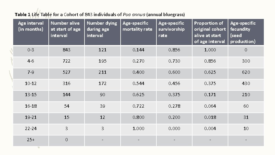 Table 1 Life Table for a Cohort of 843 individuals of Poa annua (annual