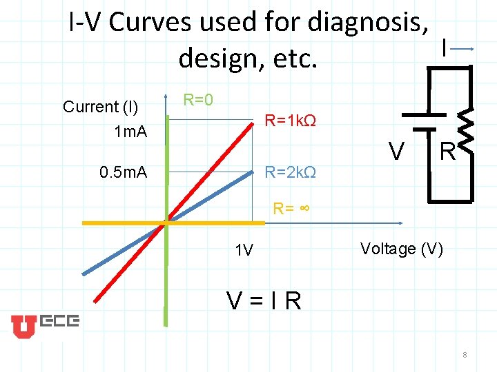 I-V Curves used for diagnosis, I design, etc. Current (I) R=0 R=1 kΩ 1